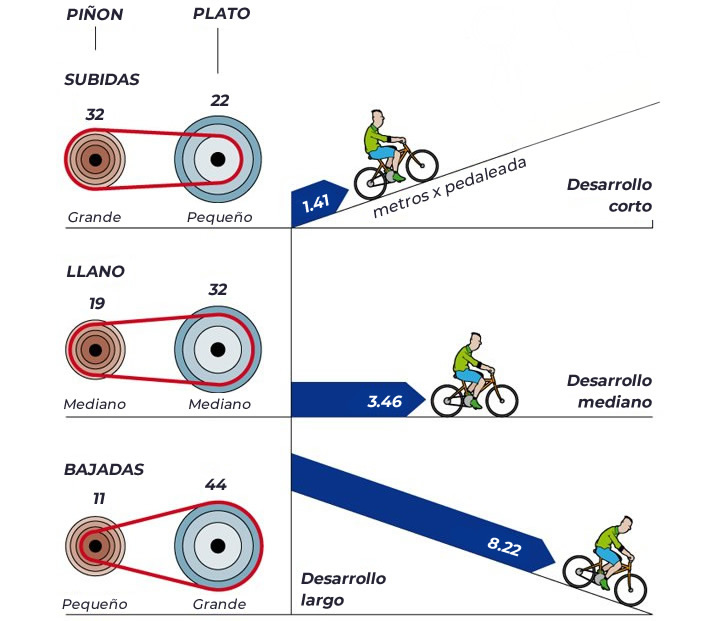 como utilizar correctamente los cambios de tu bicicleta