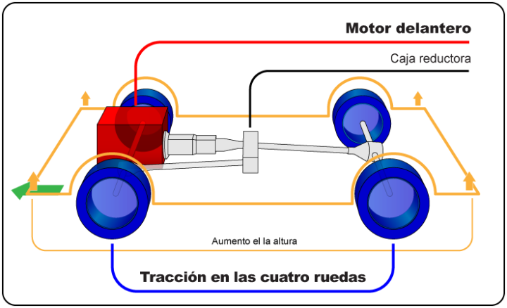 conoces el nombre de la traccion en las 4 ruedas