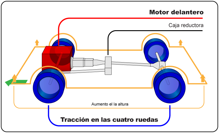 ¿Conoces el nombre de la tracción en las 4 ruedas?