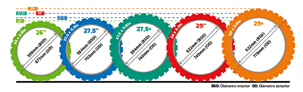 ¿Cuál es el diámetro de una rueda de 29 pulgadas?