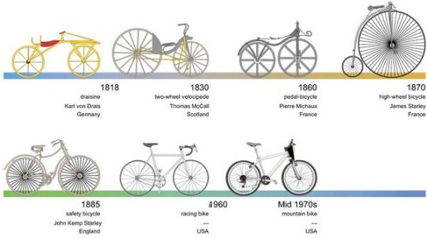 cuando se creo la primera bicicletadescubre el origen de la bicicleta