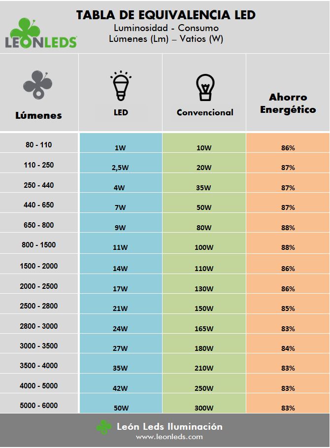 Descubre la potencia de 1000 lúmenes: ¿Cuánto iluminan realmente?