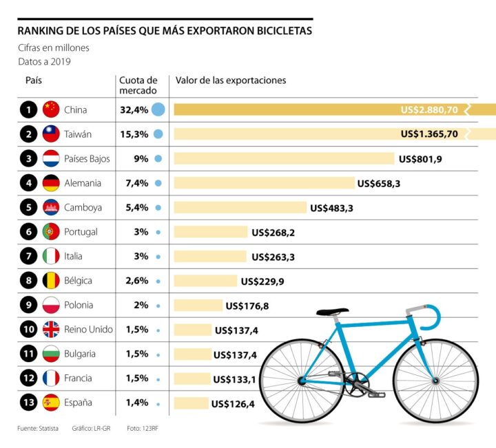 el mayor fabricante de bicicletas del mundo cual es
