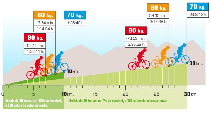 el peso de una bicicleta hibrida cuanto influye en tu rodada