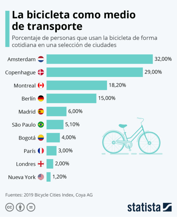 las tres ciudades mas ciclistas cuales son