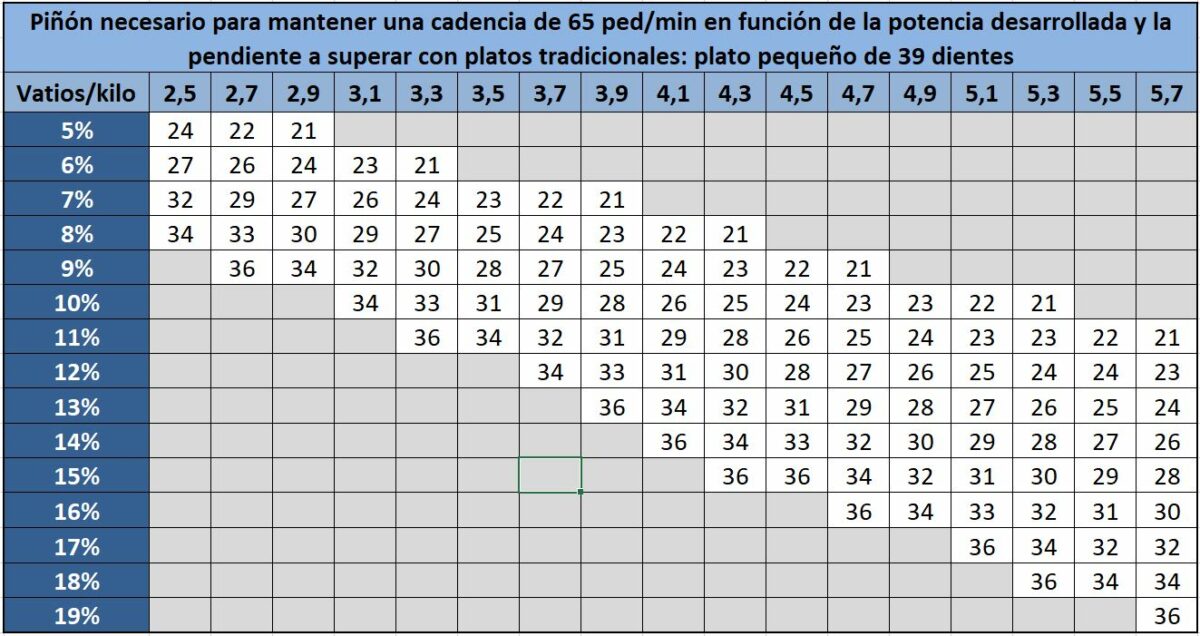 ¿Qué opción es mejor: 52/36 o 50/34 para tu bicicleta?
