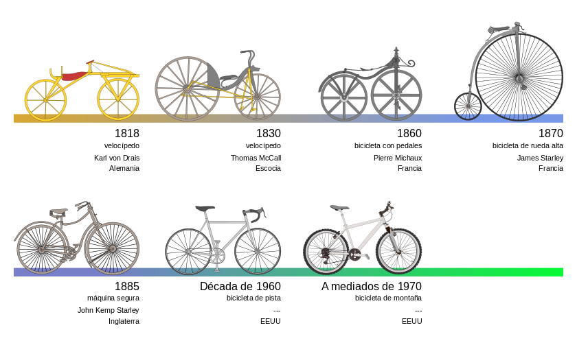 ¿Qué país inventó la bicicleta?