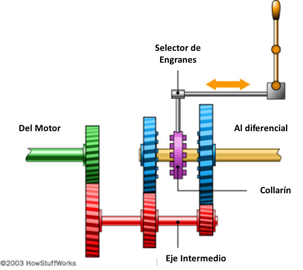 Qué significa transmisión manual y cómo funciona