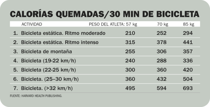 sabes cuantas calorias se queman al recorrer 20 km en bicicleta
